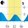 Lake Wesley tide chart for Wednesday, February 5, 2025