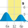 Lake Wesley tide chart for Sunday, February 9, 2025