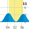 Lake Wesley tide chart for Tuesday, March 11, 2025