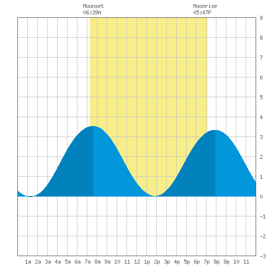 Lake Wesley tide chart for Wednesday, March 12, 2025