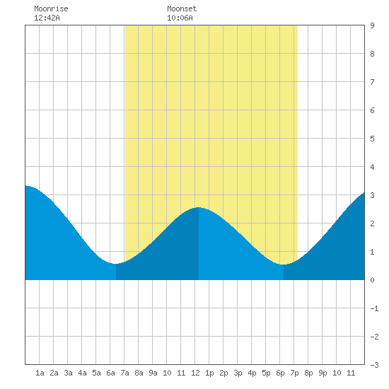 Lake Wesley tide chart for Thursday, March 20, 2025