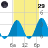 Lake Wesley tide chart for Saturday, March 29, 2025