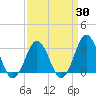 Lake Wesley tide chart for Sunday, March 30, 2025