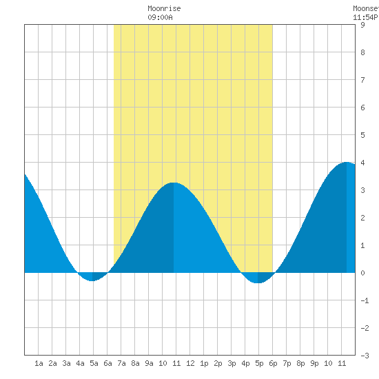 Lake Wesley tide chart for Tuesday, March 4, 2025