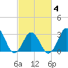 Lake Wesley tide chart for Tuesday, March 4, 2025