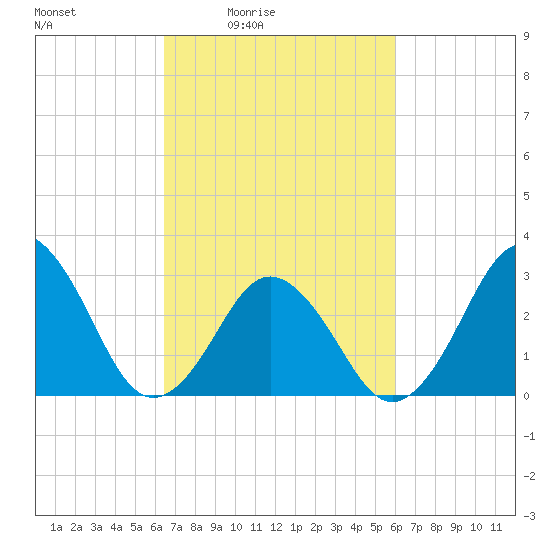 Lake Wesley tide chart for Wednesday, March 5, 2025
