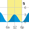 Lake Wesley tide chart for Wednesday, March 5, 2025
