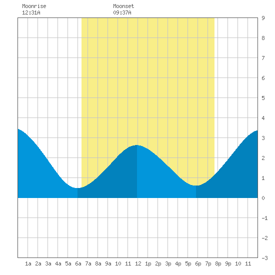 Lake Wesley tide chart for Friday, April 18, 2025