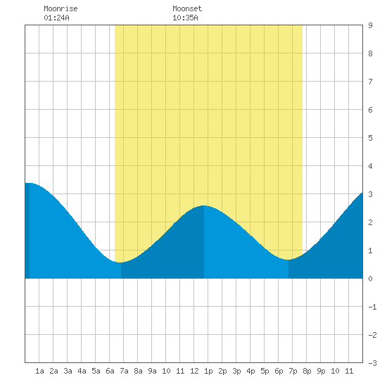 Lake Wesley tide chart for Saturday, April 19, 2025