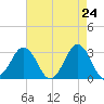 Lake Wesley tide chart for Thursday, April 24, 2025