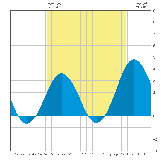 Lake Wesley tide chart for Monday, April 28, 2025