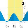 Lake Wesley tide chart for Wednesday, April 2, 2025