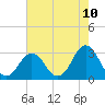 Lake Wesley tide chart for Saturday, May 10, 2025