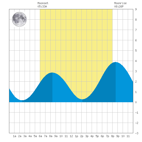 Lake Wesley tide chart for Monday, May 12, 2025