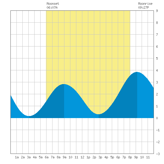Lake Wesley tide chart for Tuesday, May 13, 2025