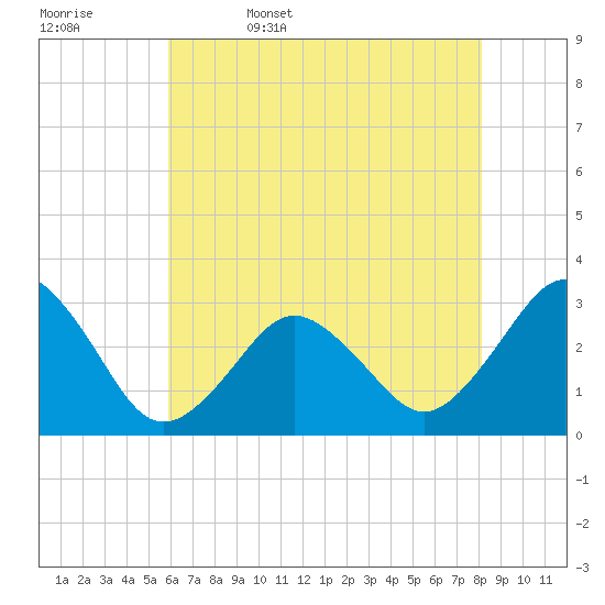 Lake Wesley tide chart for Saturday, May 17, 2025