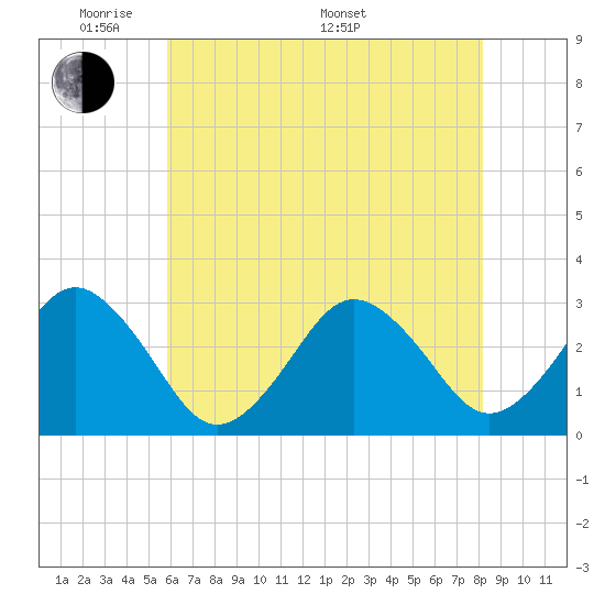 Lake Wesley tide chart for Tuesday, May 20, 2025