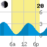 Lake Wesley tide chart for Tuesday, May 20, 2025