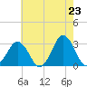 Lake Wesley tide chart for Friday, May 23, 2025