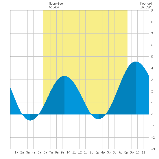Lake Wesley tide chart for Wednesday, May 28, 2025