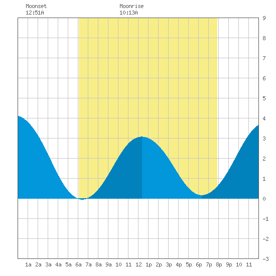 Lake Wesley tide chart for Friday, May 2, 2025