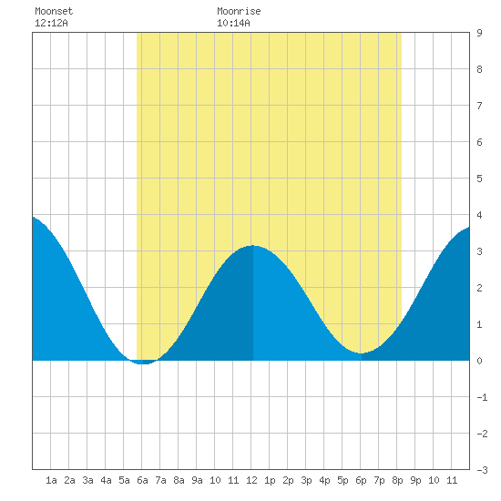 Lake Wesley tide chart for Saturday, May 31, 2025