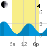 Lake Wesley tide chart for Sunday, May 4, 2025
