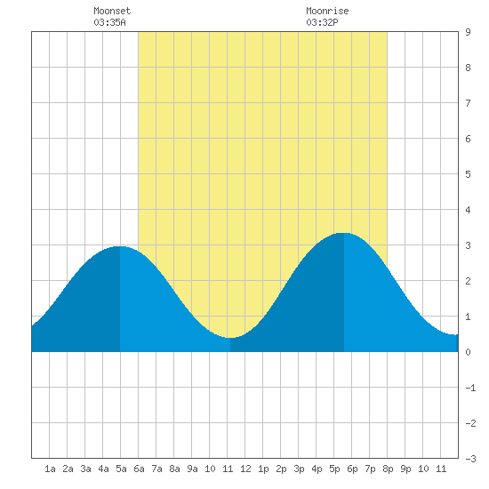 Lake Wesley tide chart for Wednesday, May 7, 2025