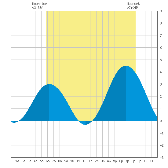 Lake Wesley tide chart for Monday, June 23, 2025