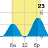 Lake Wesley tide chart for Monday, June 23, 2025