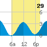 Lake Wesley tide chart for Sunday, June 29, 2025