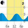 Lake Wesley tide chart for Monday, June 2, 2025
