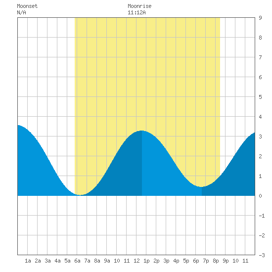 Lake Wesley tide chart for Monday, June 30, 2025