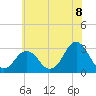Lake Wesley tide chart for Sunday, June 8, 2025