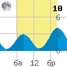 Lake Wesley tide chart for Thursday, July 10, 2025