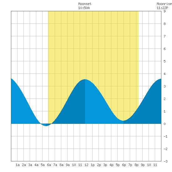 Lake Wesley tide chart for Tuesday, July 15, 2025