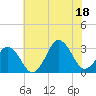Lake Wesley tide chart for Friday, July 18, 2025