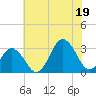 Lake Wesley tide chart for Saturday, July 19, 2025