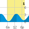 Lake Wesley tide chart for Tuesday, July 1, 2025