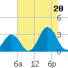 Lake Wesley tide chart for Sunday, July 20, 2025