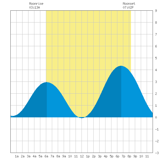 Lake Wesley tide chart for Tuesday, July 22, 2025