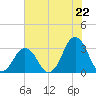 Lake Wesley tide chart for Tuesday, July 22, 2025