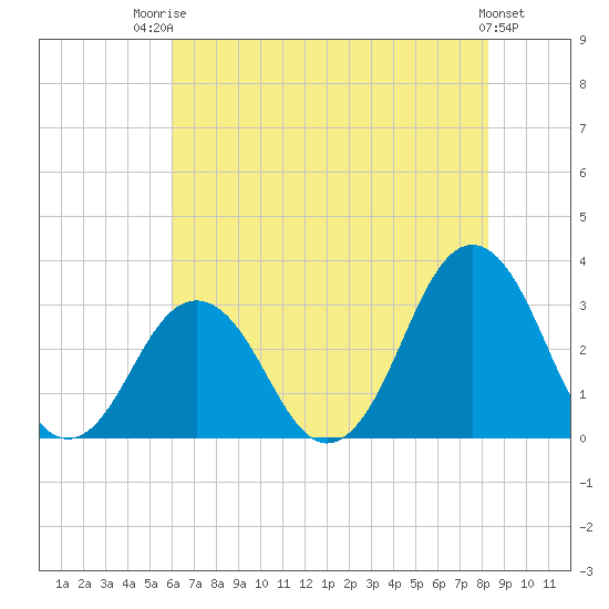Lake Wesley tide chart for Wednesday, July 23, 2025