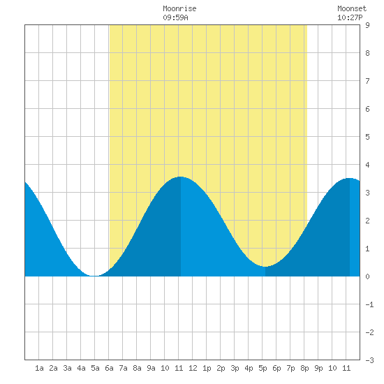 Lake Wesley tide chart for Monday, July 28, 2025