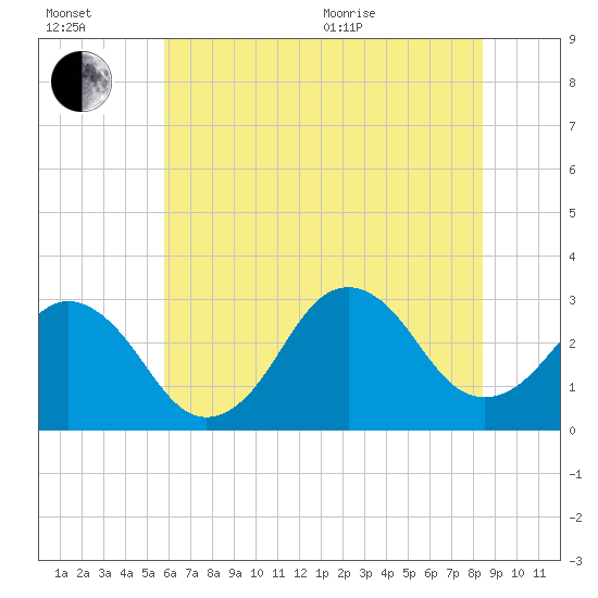 Lake Wesley tide chart for Wednesday, July 2, 2025
