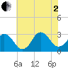 Lake Wesley tide chart for Wednesday, July 2, 2025