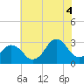 Lake Wesley tide chart for Friday, July 4, 2025