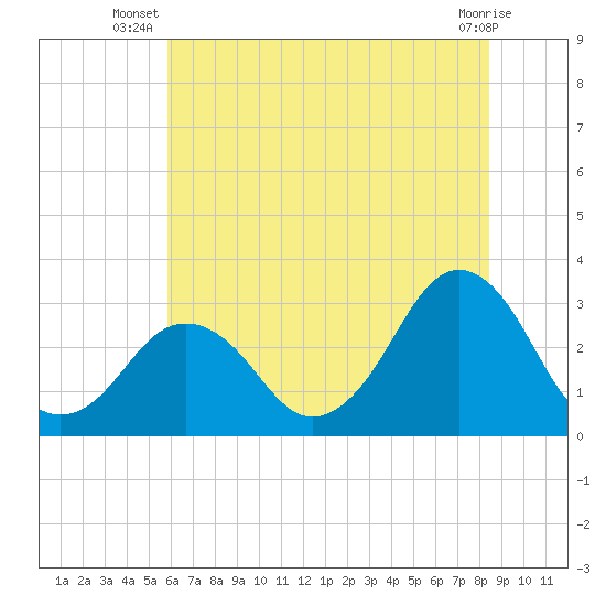 Lake Wesley tide chart for Tuesday, July 8, 2025