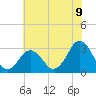 Lake Wesley tide chart for Wednesday, July 9, 2025