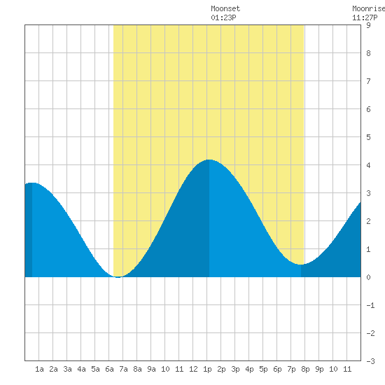 Lake Wesley tide chart for Friday, August 15, 2025